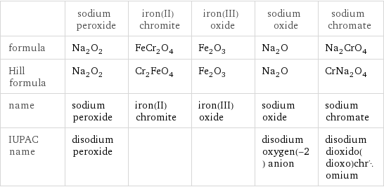  | sodium peroxide | iron(II) chromite | iron(III) oxide | sodium oxide | sodium chromate formula | Na_2O_2 | FeCr_2O_4 | Fe_2O_3 | Na_2O | Na_2CrO_4 Hill formula | Na_2O_2 | Cr_2FeO_4 | Fe_2O_3 | Na_2O | CrNa_2O_4 name | sodium peroxide | iron(II) chromite | iron(III) oxide | sodium oxide | sodium chromate IUPAC name | disodium peroxide | | | disodium oxygen(-2) anion | disodium dioxido(dioxo)chromium