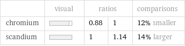  | visual | ratios | | comparisons chromium | | 0.88 | 1 | 12% smaller scandium | | 1 | 1.14 | 14% larger