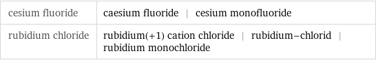 cesium fluoride | caesium fluoride | cesium monofluoride rubidium chloride | rubidium(+1) cation chloride | rubidium-chlorid | rubidium monochloride