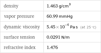 density | 1.463 g/cm^3 vapor pressure | 60.99 mmHg dynamic viscosity | 5.45×10^-4 Pa s (at 25 °C) surface tension | 0.0291 N/m refractive index | 1.476