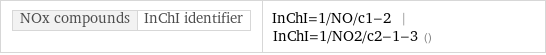NOx compounds | InChI identifier | InChI=1/NO/c1-2 | InChI=1/NO2/c2-1-3 ()