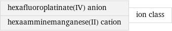 hexafluoroplatinate(IV) anion hexaamminemanganese(II) cation | ion class