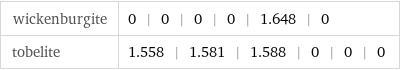 wickenburgite | 0 | 0 | 0 | 0 | 1.648 | 0 tobelite | 1.558 | 1.581 | 1.588 | 0 | 0 | 0