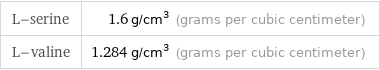 L-serine | 1.6 g/cm^3 (grams per cubic centimeter) L-valine | 1.284 g/cm^3 (grams per cubic centimeter)