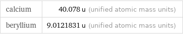 calcium | 40.078 u (unified atomic mass units) beryllium | 9.0121831 u (unified atomic mass units)