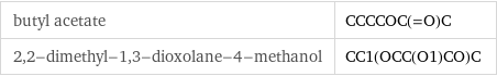 butyl acetate | CCCCOC(=O)C 2, 2-dimethyl-1, 3-dioxolane-4-methanol | CC1(OCC(O1)CO)C