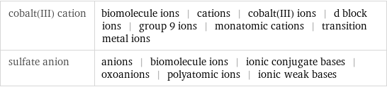 cobalt(III) cation | biomolecule ions | cations | cobalt(III) ions | d block ions | group 9 ions | monatomic cations | transition metal ions sulfate anion | anions | biomolecule ions | ionic conjugate bases | oxoanions | polyatomic ions | ionic weak bases