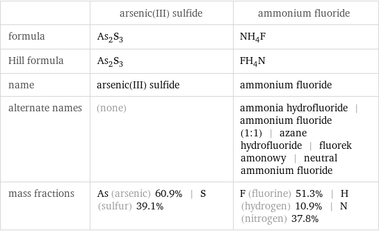  | arsenic(III) sulfide | ammonium fluoride formula | As_2S_3 | NH_4F Hill formula | As_2S_3 | FH_4N name | arsenic(III) sulfide | ammonium fluoride alternate names | (none) | ammonia hydrofluoride | ammonium fluoride (1:1) | azane hydrofluoride | fluorek amonowy | neutral ammonium fluoride mass fractions | As (arsenic) 60.9% | S (sulfur) 39.1% | F (fluorine) 51.3% | H (hydrogen) 10.9% | N (nitrogen) 37.8%