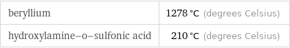 beryllium | 1278 °C (degrees Celsius) hydroxylamine-o-sulfonic acid | 210 °C (degrees Celsius)