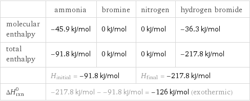  | ammonia | bromine | nitrogen | hydrogen bromide molecular enthalpy | -45.9 kJ/mol | 0 kJ/mol | 0 kJ/mol | -36.3 kJ/mol total enthalpy | -91.8 kJ/mol | 0 kJ/mol | 0 kJ/mol | -217.8 kJ/mol  | H_initial = -91.8 kJ/mol | | H_final = -217.8 kJ/mol |  ΔH_rxn^0 | -217.8 kJ/mol - -91.8 kJ/mol = -126 kJ/mol (exothermic) | | |  