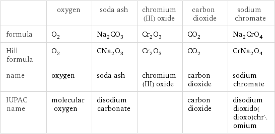  | oxygen | soda ash | chromium(III) oxide | carbon dioxide | sodium chromate formula | O_2 | Na_2CO_3 | Cr_2O_3 | CO_2 | Na_2CrO_4 Hill formula | O_2 | CNa_2O_3 | Cr_2O_3 | CO_2 | CrNa_2O_4 name | oxygen | soda ash | chromium(III) oxide | carbon dioxide | sodium chromate IUPAC name | molecular oxygen | disodium carbonate | | carbon dioxide | disodium dioxido(dioxo)chromium