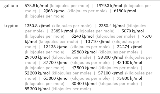 gallium | 578.8 kJ/mol (kilojoules per mole) | 1979.3 kJ/mol (kilojoules per mole) | 2963 kJ/mol (kilojoules per mole) | 6180 kJ/mol (kilojoules per mole) krypton | 1350.8 kJ/mol (kilojoules per mole) | 2350.4 kJ/mol (kilojoules per mole) | 3565 kJ/mol (kilojoules per mole) | 5070 kJ/mol (kilojoules per mole) | 6240 kJ/mol (kilojoules per mole) | 7570 kJ/mol (kilojoules per mole) | 10710 kJ/mol (kilojoules per mole) | 12138 kJ/mol (kilojoules per mole) | 22274 kJ/mol (kilojoules per mole) | 25880 kJ/mol (kilojoules per mole) | 29700 kJ/mol (kilojoules per mole) | 33800 kJ/mol (kilojoules per mole) | 37700 kJ/mol (kilojoules per mole) | 43100 kJ/mol (kilojoules per mole) | 47500 kJ/mol (kilojoules per mole) | 52200 kJ/mol (kilojoules per mole) | 57100 kJ/mol (kilojoules per mole) | 61800 kJ/mol (kilojoules per mole) | 75800 kJ/mol (kilojoules per mole) | 80400 kJ/mol (kilojoules per mole) | 85300 kJ/mol (kilojoules per mole)