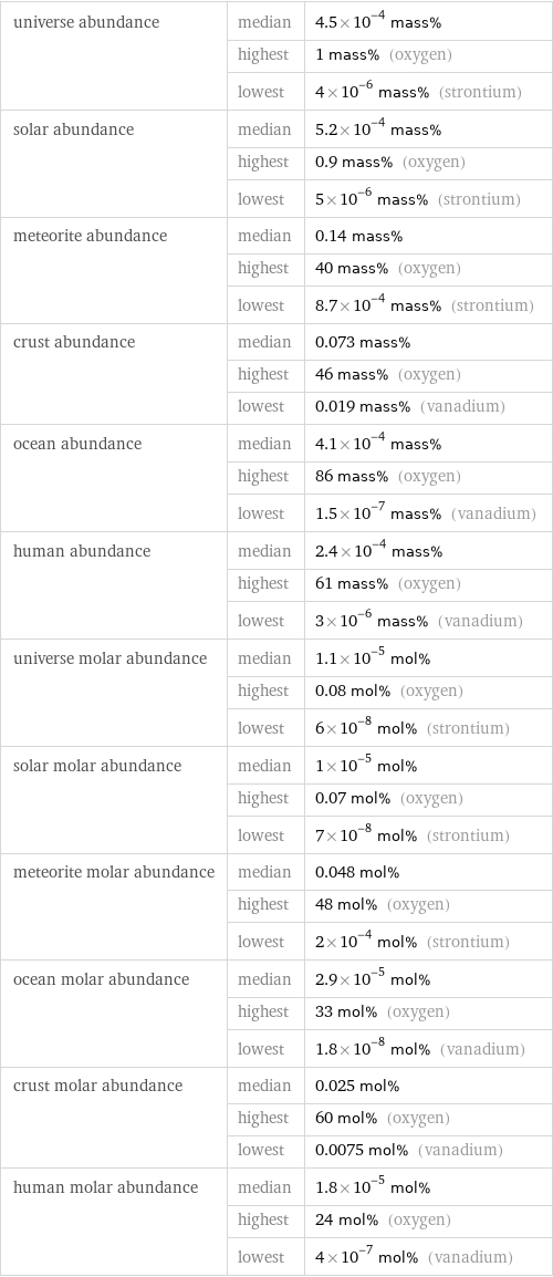 universe abundance | median | 4.5×10^-4 mass%  | highest | 1 mass% (oxygen)  | lowest | 4×10^-6 mass% (strontium) solar abundance | median | 5.2×10^-4 mass%  | highest | 0.9 mass% (oxygen)  | lowest | 5×10^-6 mass% (strontium) meteorite abundance | median | 0.14 mass%  | highest | 40 mass% (oxygen)  | lowest | 8.7×10^-4 mass% (strontium) crust abundance | median | 0.073 mass%  | highest | 46 mass% (oxygen)  | lowest | 0.019 mass% (vanadium) ocean abundance | median | 4.1×10^-4 mass%  | highest | 86 mass% (oxygen)  | lowest | 1.5×10^-7 mass% (vanadium) human abundance | median | 2.4×10^-4 mass%  | highest | 61 mass% (oxygen)  | lowest | 3×10^-6 mass% (vanadium) universe molar abundance | median | 1.1×10^-5 mol%  | highest | 0.08 mol% (oxygen)  | lowest | 6×10^-8 mol% (strontium) solar molar abundance | median | 1×10^-5 mol%  | highest | 0.07 mol% (oxygen)  | lowest | 7×10^-8 mol% (strontium) meteorite molar abundance | median | 0.048 mol%  | highest | 48 mol% (oxygen)  | lowest | 2×10^-4 mol% (strontium) ocean molar abundance | median | 2.9×10^-5 mol%  | highest | 33 mol% (oxygen)  | lowest | 1.8×10^-8 mol% (vanadium) crust molar abundance | median | 0.025 mol%  | highest | 60 mol% (oxygen)  | lowest | 0.0075 mol% (vanadium) human molar abundance | median | 1.8×10^-5 mol%  | highest | 24 mol% (oxygen)  | lowest | 4×10^-7 mol% (vanadium)