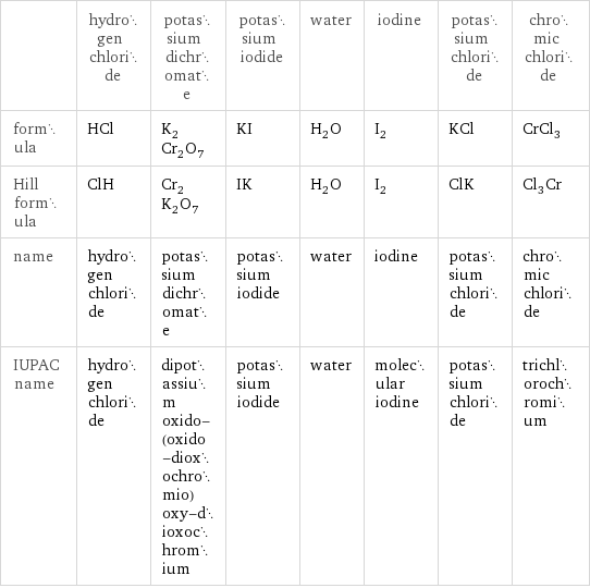  | hydrogen chloride | potassium dichromate | potassium iodide | water | iodine | potassium chloride | chromic chloride formula | HCl | K_2Cr_2O_7 | KI | H_2O | I_2 | KCl | CrCl_3 Hill formula | ClH | Cr_2K_2O_7 | IK | H_2O | I_2 | ClK | Cl_3Cr name | hydrogen chloride | potassium dichromate | potassium iodide | water | iodine | potassium chloride | chromic chloride IUPAC name | hydrogen chloride | dipotassium oxido-(oxido-dioxochromio)oxy-dioxochromium | potassium iodide | water | molecular iodine | potassium chloride | trichlorochromium