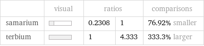  | visual | ratios | | comparisons samarium | | 0.2308 | 1 | 76.92% smaller terbium | | 1 | 4.333 | 333.3% larger