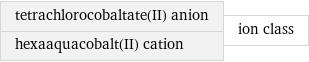 tetrachlorocobaltate(II) anion hexaaquacobalt(II) cation | ion class