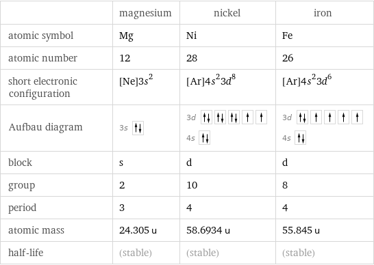  | magnesium | nickel | iron atomic symbol | Mg | Ni | Fe atomic number | 12 | 28 | 26 short electronic configuration | [Ne]3s^2 | [Ar]4s^23d^8 | [Ar]4s^23d^6 Aufbau diagram | 3s | 3d  4s | 3d  4s  block | s | d | d group | 2 | 10 | 8 period | 3 | 4 | 4 atomic mass | 24.305 u | 58.6934 u | 55.845 u half-life | (stable) | (stable) | (stable)