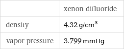  | xenon difluoride density | 4.32 g/cm^3 vapor pressure | 3.799 mmHg