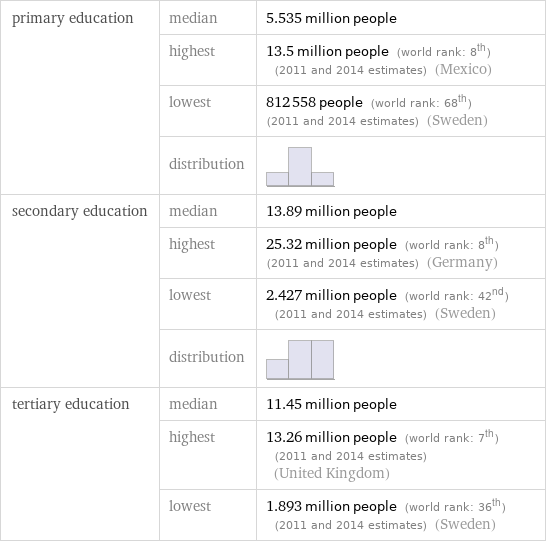 primary education | median | 5.535 million people  | highest | 13.5 million people (world rank: 8th) (2011 and 2014 estimates) (Mexico)  | lowest | 812558 people (world rank: 68th) (2011 and 2014 estimates) (Sweden)  | distribution |  secondary education | median | 13.89 million people  | highest | 25.32 million people (world rank: 8th) (2011 and 2014 estimates) (Germany)  | lowest | 2.427 million people (world rank: 42nd) (2011 and 2014 estimates) (Sweden)  | distribution |  tertiary education | median | 11.45 million people  | highest | 13.26 million people (world rank: 7th) (2011 and 2014 estimates) (United Kingdom)  | lowest | 1.893 million people (world rank: 36th) (2011 and 2014 estimates) (Sweden)