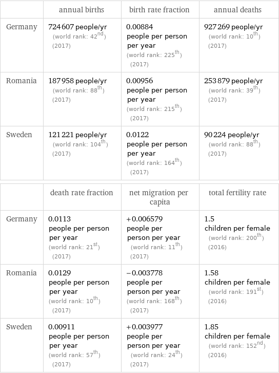  | annual births | birth rate fraction | annual deaths Germany | 724607 people/yr (world rank: 42nd) (2017) | 0.00884 people per person per year (world rank: 225th) (2017) | 927269 people/yr (world rank: 10th) (2017) Romania | 187958 people/yr (world rank: 88th) (2017) | 0.00956 people per person per year (world rank: 215th) (2017) | 253879 people/yr (world rank: 39th) (2017) Sweden | 121221 people/yr (world rank: 104th) (2017) | 0.0122 people per person per year (world rank: 164th) (2017) | 90224 people/yr (world rank: 88th) (2017)  | death rate fraction | net migration per capita | total fertility rate Germany | 0.0113 people per person per year (world rank: 21st) (2017) | +0.006579 people per person per year (world rank: 11th) (2017) | 1.5 children per female (world rank: 200th) (2016) Romania | 0.0129 people per person per year (world rank: 10th) (2017) | -0.003778 people per person per year (world rank: 168th) (2017) | 1.58 children per female (world rank: 191st) (2016) Sweden | 0.00911 people per person per year (world rank: 57th) (2017) | +0.003977 people per person per year (world rank: 24th) (2017) | 1.85 children per female (world rank: 152nd) (2016)