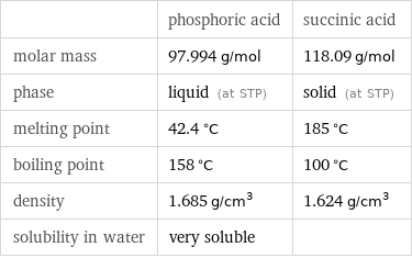  | phosphoric acid | succinic acid molar mass | 97.994 g/mol | 118.09 g/mol phase | liquid (at STP) | solid (at STP) melting point | 42.4 °C | 185 °C boiling point | 158 °C | 100 °C density | 1.685 g/cm^3 | 1.624 g/cm^3 solubility in water | very soluble | 