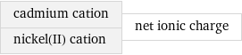 cadmium cation nickel(II) cation | net ionic charge