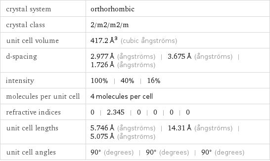 crystal system | orthorhombic crystal class | 2/m2/m2/m unit cell volume | 417.2 Å^3 (cubic ångströms) d-spacing | 2.977 Å (ångströms) | 3.675 Å (ångströms) | 1.726 Å (ångströms) intensity | 100% | 40% | 16% molecules per unit cell | 4 molecules per cell refractive indices | 0 | 2.345 | 0 | 0 | 0 | 0 unit cell lengths | 5.746 Å (ångströms) | 14.31 Å (ångströms) | 5.075 Å (ångströms) unit cell angles | 90° (degrees) | 90° (degrees) | 90° (degrees)