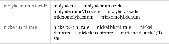 molybdenum trioxide | molybdena | molybdenum oxide | molybdenum(VI) oxide | molybdic oxide | triketomolybdenum | trioxomolybdenum nickel(II) nitrate | nickel(2+) nitrate | nickel bis(nitrate) | nickel dinitrate | nickelous nitrate | nitric acid, nickel(II) salt