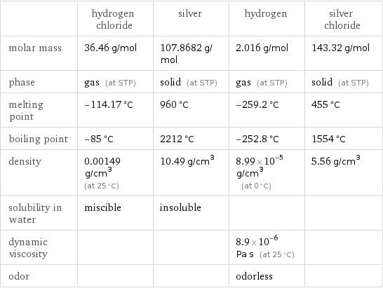  | hydrogen chloride | silver | hydrogen | silver chloride molar mass | 36.46 g/mol | 107.8682 g/mol | 2.016 g/mol | 143.32 g/mol phase | gas (at STP) | solid (at STP) | gas (at STP) | solid (at STP) melting point | -114.17 °C | 960 °C | -259.2 °C | 455 °C boiling point | -85 °C | 2212 °C | -252.8 °C | 1554 °C density | 0.00149 g/cm^3 (at 25 °C) | 10.49 g/cm^3 | 8.99×10^-5 g/cm^3 (at 0 °C) | 5.56 g/cm^3 solubility in water | miscible | insoluble | |  dynamic viscosity | | | 8.9×10^-6 Pa s (at 25 °C) |  odor | | | odorless | 