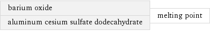 barium oxide aluminum cesium sulfate dodecahydrate | melting point
