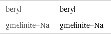 beryl | beryl gmelinite-Na | gmelinite-Na