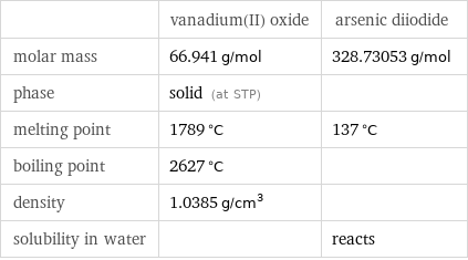  | vanadium(II) oxide | arsenic diiodide molar mass | 66.941 g/mol | 328.73053 g/mol phase | solid (at STP) |  melting point | 1789 °C | 137 °C boiling point | 2627 °C |  density | 1.0385 g/cm^3 |  solubility in water | | reacts