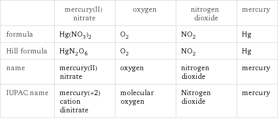  | mercury(II) nitrate | oxygen | nitrogen dioxide | mercury formula | Hg(NO_3)_2 | O_2 | NO_2 | Hg Hill formula | HgN_2O_6 | O_2 | NO_2 | Hg name | mercury(II) nitrate | oxygen | nitrogen dioxide | mercury IUPAC name | mercury(+2) cation dinitrate | molecular oxygen | Nitrogen dioxide | mercury