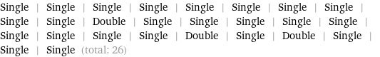 Single | Single | Single | Single | Single | Single | Single | Single | Single | Single | Double | Single | Single | Single | Single | Single | Single | Single | Single | Single | Double | Single | Double | Single | Single | Single (total: 26)
