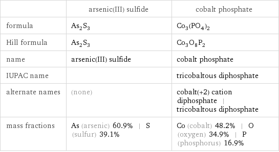  | arsenic(III) sulfide | cobalt phosphate formula | As_2S_3 | Co_3(PO_4)_2 Hill formula | As_2S_3 | Co_3O_8P_2 name | arsenic(III) sulfide | cobalt phosphate IUPAC name | | tricobaltous diphosphate alternate names | (none) | cobalt(+2) cation diphosphate | tricobaltous diphosphate mass fractions | As (arsenic) 60.9% | S (sulfur) 39.1% | Co (cobalt) 48.2% | O (oxygen) 34.9% | P (phosphorus) 16.9%