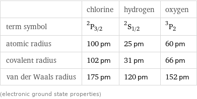  | chlorine | hydrogen | oxygen term symbol | ^2P_(3/2) | ^2S_(1/2) | ^3P_2 atomic radius | 100 pm | 25 pm | 60 pm covalent radius | 102 pm | 31 pm | 66 pm van der Waals radius | 175 pm | 120 pm | 152 pm (electronic ground state properties)