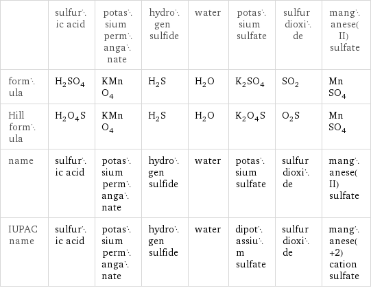  | sulfuric acid | potassium permanganate | hydrogen sulfide | water | potassium sulfate | sulfur dioxide | manganese(II) sulfate formula | H_2SO_4 | KMnO_4 | H_2S | H_2O | K_2SO_4 | SO_2 | MnSO_4 Hill formula | H_2O_4S | KMnO_4 | H_2S | H_2O | K_2O_4S | O_2S | MnSO_4 name | sulfuric acid | potassium permanganate | hydrogen sulfide | water | potassium sulfate | sulfur dioxide | manganese(II) sulfate IUPAC name | sulfuric acid | potassium permanganate | hydrogen sulfide | water | dipotassium sulfate | sulfur dioxide | manganese(+2) cation sulfate