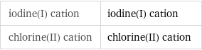 iodine(I) cation | iodine(I) cation chlorine(II) cation | chlorine(II) cation