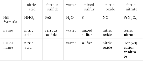  | nitric acid | ferrous sulfide | water | mixed sulfur | nitric oxide | ferric nitrate Hill formula | HNO_3 | FeS | H_2O | S | NO | FeN_3O_9 name | nitric acid | ferrous sulfide | water | mixed sulfur | nitric oxide | ferric nitrate IUPAC name | nitric acid | | water | sulfur | nitric oxide | iron(+3) cation trinitrate