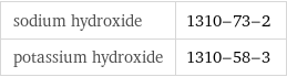 sodium hydroxide | 1310-73-2 potassium hydroxide | 1310-58-3