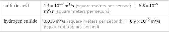 sulfuric acid | 1.1×10^-5 m^2/s (square meters per second) | 6.8×10^-9 m^2/s (square meters per second) hydrogen sulfide | 0.015 m^2/s (square meters per second) | 8.9×10^-6 m^2/s (square meters per second)