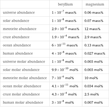  | beryllium | magnesium universe abundance | 1×10^-7 mass% | 0.06 mass% solar abundance | 1×10^-8 mass% | 0.07 mass% meteorite abundance | 2.9×10^-6 mass% | 12 mass% crust abundance | 1.9×10^-4 mass% | 2.9 mass% ocean abundance | 6×10^-11 mass% | 0.13 mass% human abundance | 4×10^-8 mass% | 0.027 mass% universe molar abundance | 1×10^-8 mol% | 0.003 mol% solar molar abundance | 9.9×10^-10 mol% | 0.003 mol% meteorite molar abundance | 7×10^-6 mol% | 10 mol% ocean molar abundance | 4.1×10^-11 mol% | 0.034 mol% crust molar abundance | 4.3×10^-4 mol% | 2.5 mol% human molar abundance | 3×10^-8 mol% | 0.007 mol%