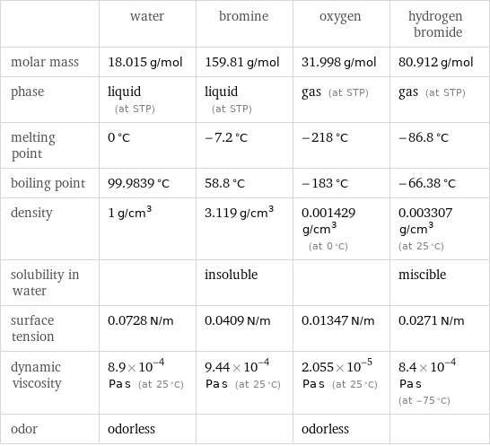  | water | bromine | oxygen | hydrogen bromide molar mass | 18.015 g/mol | 159.81 g/mol | 31.998 g/mol | 80.912 g/mol phase | liquid (at STP) | liquid (at STP) | gas (at STP) | gas (at STP) melting point | 0 °C | -7.2 °C | -218 °C | -86.8 °C boiling point | 99.9839 °C | 58.8 °C | -183 °C | -66.38 °C density | 1 g/cm^3 | 3.119 g/cm^3 | 0.001429 g/cm^3 (at 0 °C) | 0.003307 g/cm^3 (at 25 °C) solubility in water | | insoluble | | miscible surface tension | 0.0728 N/m | 0.0409 N/m | 0.01347 N/m | 0.0271 N/m dynamic viscosity | 8.9×10^-4 Pa s (at 25 °C) | 9.44×10^-4 Pa s (at 25 °C) | 2.055×10^-5 Pa s (at 25 °C) | 8.4×10^-4 Pa s (at -75 °C) odor | odorless | | odorless | 