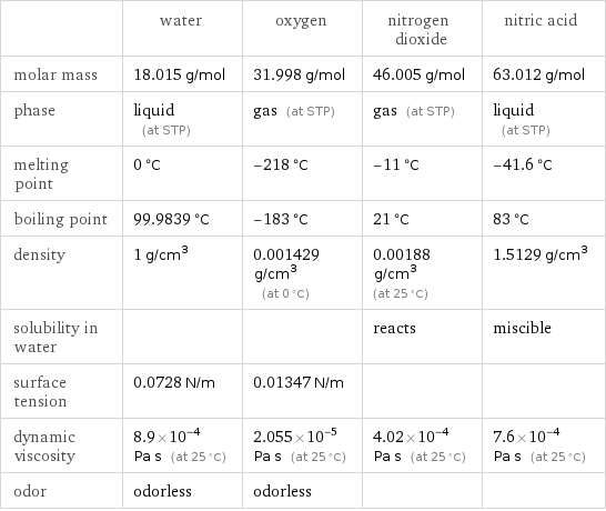  | water | oxygen | nitrogen dioxide | nitric acid molar mass | 18.015 g/mol | 31.998 g/mol | 46.005 g/mol | 63.012 g/mol phase | liquid (at STP) | gas (at STP) | gas (at STP) | liquid (at STP) melting point | 0 °C | -218 °C | -11 °C | -41.6 °C boiling point | 99.9839 °C | -183 °C | 21 °C | 83 °C density | 1 g/cm^3 | 0.001429 g/cm^3 (at 0 °C) | 0.00188 g/cm^3 (at 25 °C) | 1.5129 g/cm^3 solubility in water | | | reacts | miscible surface tension | 0.0728 N/m | 0.01347 N/m | |  dynamic viscosity | 8.9×10^-4 Pa s (at 25 °C) | 2.055×10^-5 Pa s (at 25 °C) | 4.02×10^-4 Pa s (at 25 °C) | 7.6×10^-4 Pa s (at 25 °C) odor | odorless | odorless | | 