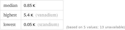 median | 0.85 K highest | 5.4 K (vanadium) lowest | 0.05 K (scandium) | (based on 5 values; 13 unavailable)