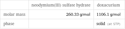  | neodymium(III) sulfate hydrate | doxacurium molar mass | 260.33 g/mol | 1106.1 g/mol phase | | solid (at STP)