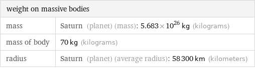 weight on massive bodies |  mass | Saturn (planet) (mass): 5.683×10^26 kg (kilograms) mass of body | 70 kg (kilograms) radius | Saturn (planet) (average radius): 58300 km (kilometers)