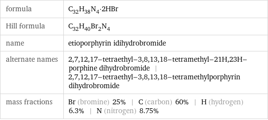 formula | C_32H_38N_4·2HBr Hill formula | C_32H_40Br_2N_4 name | etioporphyrin idihydrobromide alternate names | 2, 7, 12, 17-tetraethyl-3, 8, 13, 18-tetramethyl-21H, 23H-porphine dihydrobromide | 2, 7, 12, 17-tetraethyl-3, 8, 13, 18-tetramethylporphyrin dihydrobromide mass fractions | Br (bromine) 25% | C (carbon) 60% | H (hydrogen) 6.3% | N (nitrogen) 8.75%