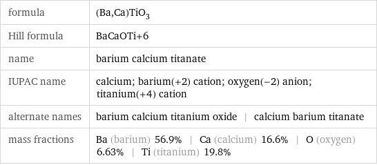 formula | (Ba, Ca)TiO_3 Hill formula | BaCaOTi+6 name | barium calcium titanate IUPAC name | calcium; barium(+2) cation; oxygen(-2) anion; titanium(+4) cation alternate names | barium calcium titanium oxide | calcium barium titanate mass fractions | Ba (barium) 56.9% | Ca (calcium) 16.6% | O (oxygen) 6.63% | Ti (titanium) 19.8%