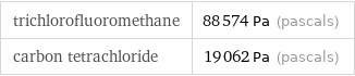 trichlorofluoromethane | 88574 Pa (pascals) carbon tetrachloride | 19062 Pa (pascals)
